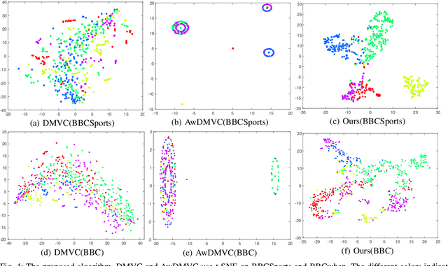 Figure 4 for Multi-view Clustering with Deep Matrix Factorization and Global Graph Refinement
