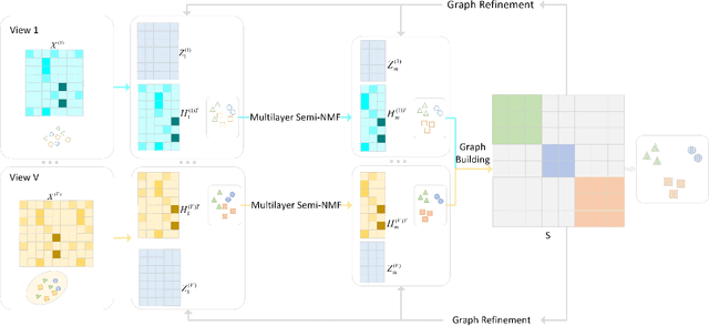 Figure 1 for Multi-view Clustering with Deep Matrix Factorization and Global Graph Refinement