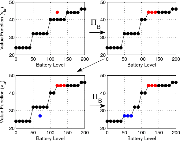 Figure 4 for Approximate Dynamic Programming for Planning a Ride-Sharing System using Autonomous Fleets of Electric Vehicles