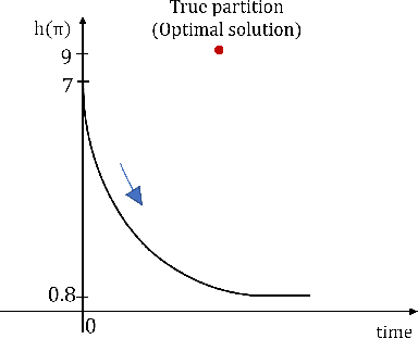 Figure 1 for An Analysis of the Admissibility of the Objective Functions Applied in Evolutionary Multi-objective Clustering