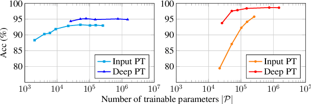 Figure 4 for An Exploration of Prompt Tuning on Generative Spoken Language Model for Speech Processing Tasks