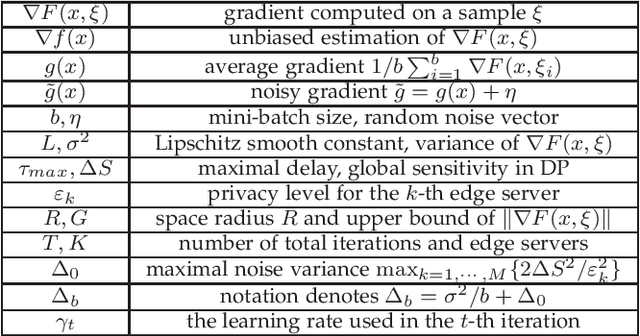 Figure 2 for Asynchronous Federated Learning with Differential Privacy for Edge Intelligence