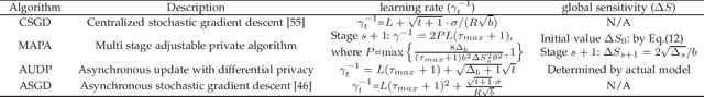 Figure 4 for Asynchronous Federated Learning with Differential Privacy for Edge Intelligence