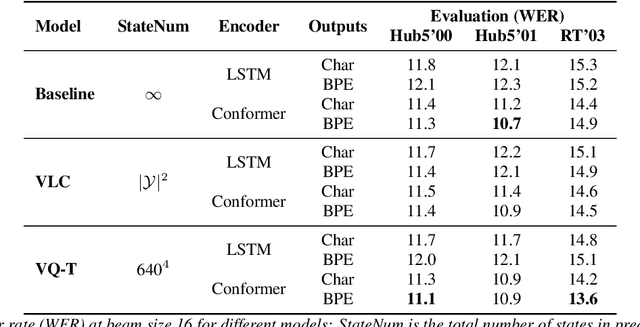 Figure 2 for VQ-T: RNN Transducers using Vector-Quantized Prediction Network States