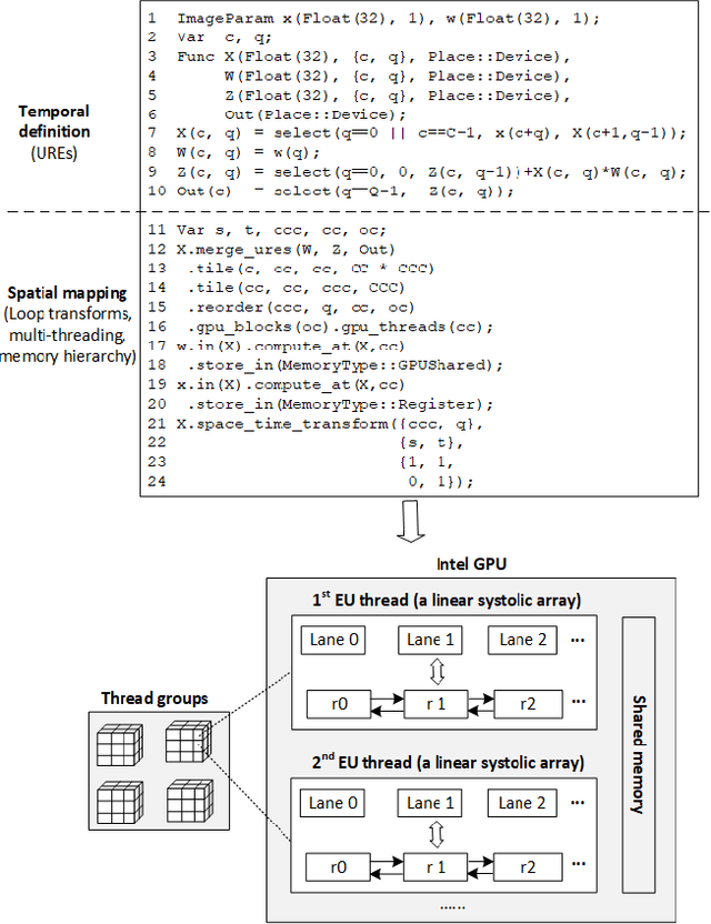 Figure 1 for Systolic Computing on GPUs for Productive Performance