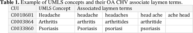 Figure 1 for An Automated Method to Enrich Consumer Health Vocabularies Using GloVe Word Embeddings and An Auxiliary Lexical Resource