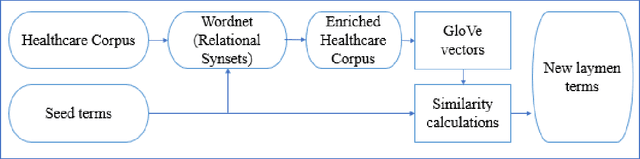 Figure 3 for An Automated Method to Enrich Consumer Health Vocabularies Using GloVe Word Embeddings and An Auxiliary Lexical Resource