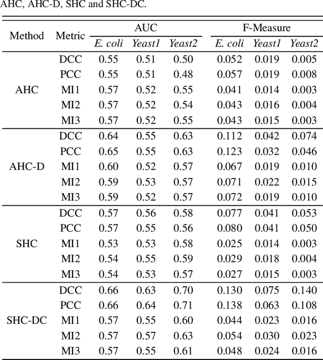 Figure 1 for Identification of Interaction Clusters Using a Semi-supervised Hierarchical Clustering Method