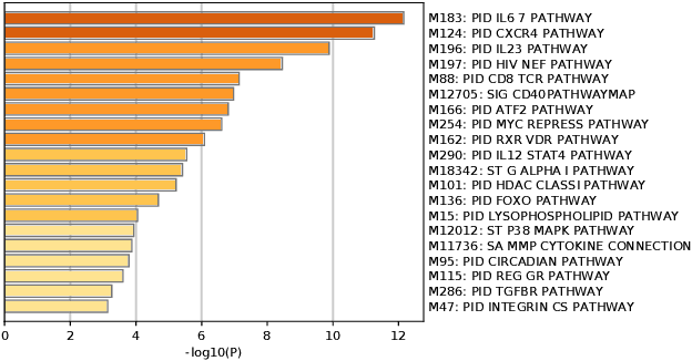 Figure 4 for Identification of Interaction Clusters Using a Semi-supervised Hierarchical Clustering Method
