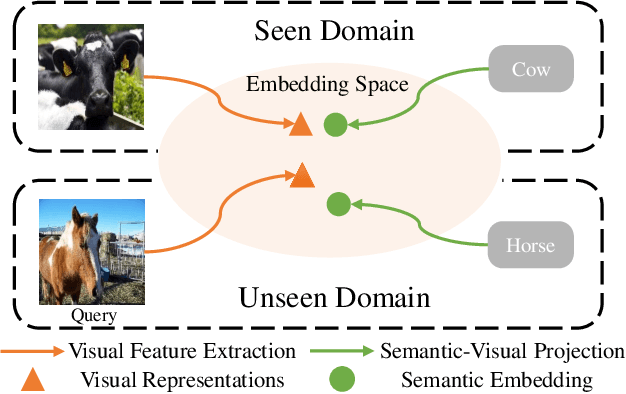 Figure 1 for Domain-Specific Embedding Network for Zero-Shot Recognition