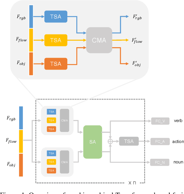 Figure 1 for TransAction: ICL-SJTU Submission to EPIC-Kitchens Action Anticipation Challenge 2021