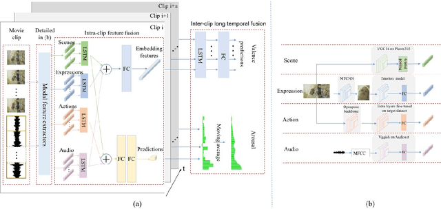 Figure 1 for Video Affective Effects Prediction with Multi-modal Fusion and Shot-Long Temporal Context