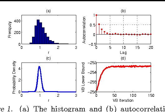 Figure 1 for Lognormal and Gamma Mixed Negative Binomial Regression