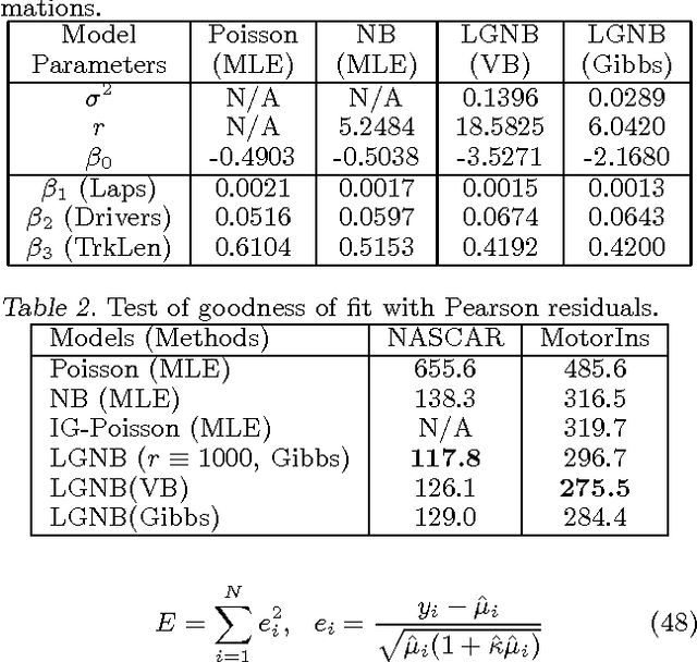 Figure 2 for Lognormal and Gamma Mixed Negative Binomial Regression
