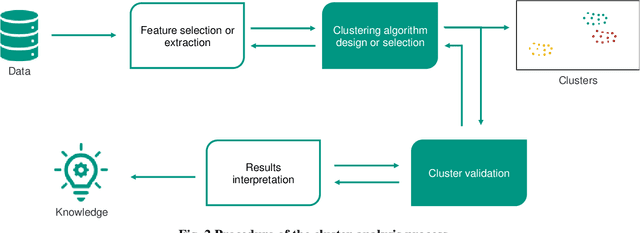 Figure 3 for A review of systematic selection of clustering algorithms and their evaluation