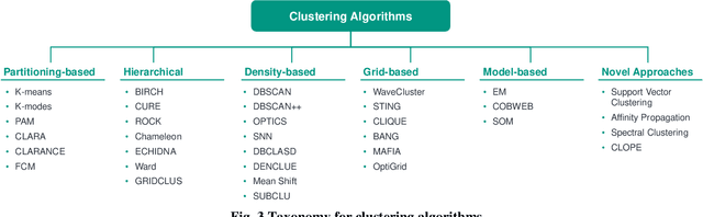 Figure 4 for A review of systematic selection of clustering algorithms and their evaluation