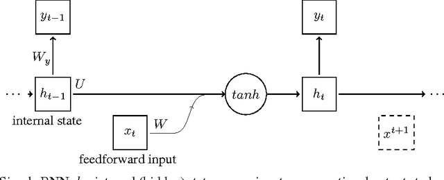 Figure 3 for Surprisal-Driven Feedback in Recurrent Networks