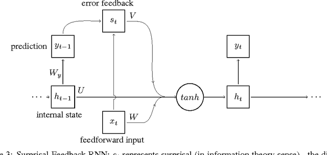 Figure 4 for Surprisal-Driven Feedback in Recurrent Networks
