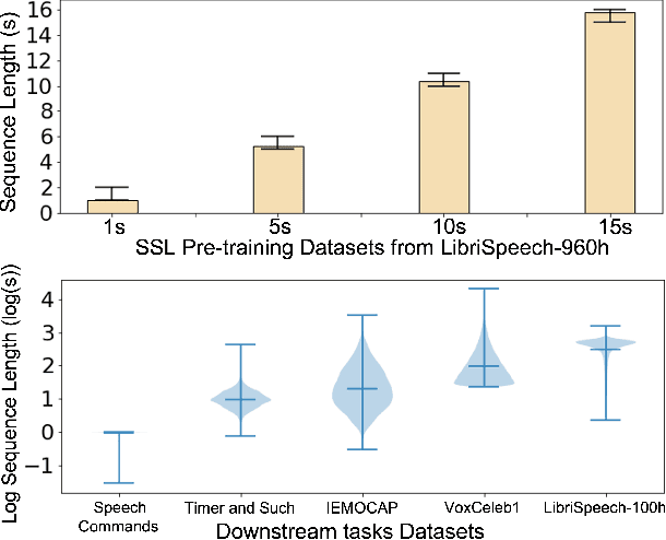 Figure 1 for Match to Win: Analysing Sequences Lengths for Efficient Self-supervised Learning in Speech and Audio