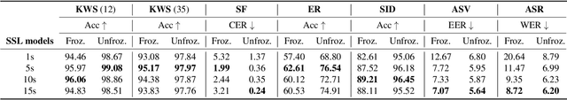 Figure 2 for Match to Win: Analysing Sequences Lengths for Efficient Self-supervised Learning in Speech and Audio