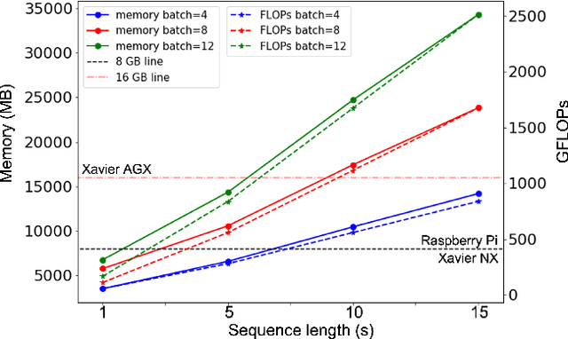 Figure 3 for Match to Win: Analysing Sequences Lengths for Efficient Self-supervised Learning in Speech and Audio