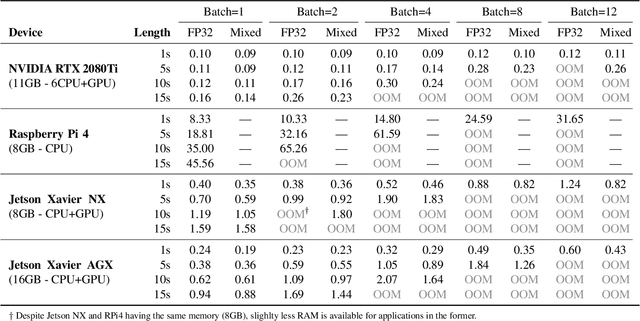 Figure 4 for Match to Win: Analysing Sequences Lengths for Efficient Self-supervised Learning in Speech and Audio