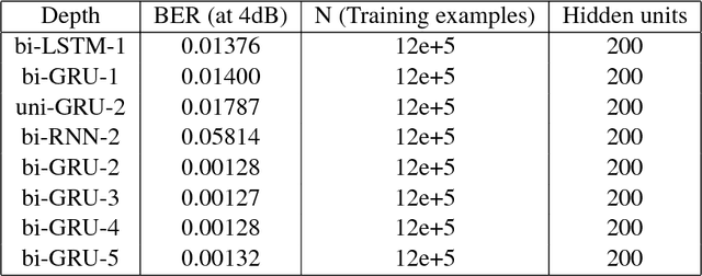 Figure 2 for Communication Algorithms via Deep Learning