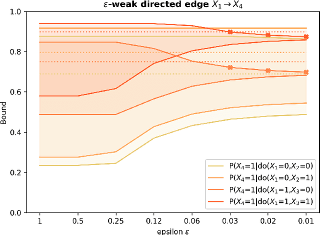 Figure 4 for The Causal Marginal Polytope for Bounding Treatment Effects