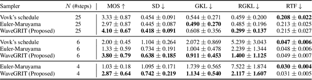 Figure 4 for Itô-Taylor Sampling Scheme for Denoising Diffusion Probabilistic Models using Ideal Derivatives