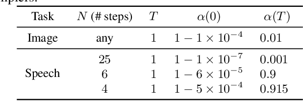 Figure 2 for Itô-Taylor Sampling Scheme for Denoising Diffusion Probabilistic Models using Ideal Derivatives