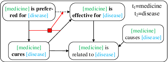 Figure 1 for Entailment Graph Learning with Textual Entailment and Soft Transitivity