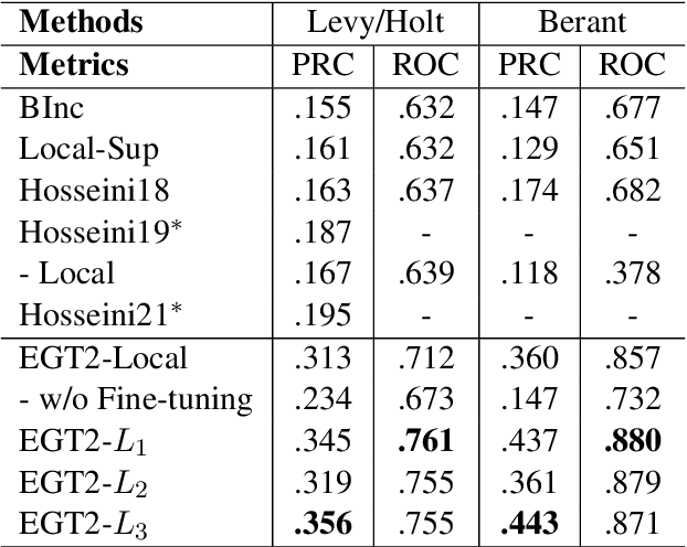 Figure 3 for Entailment Graph Learning with Textual Entailment and Soft Transitivity