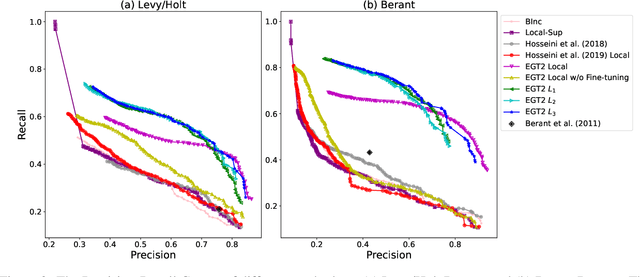 Figure 4 for Entailment Graph Learning with Textual Entailment and Soft Transitivity