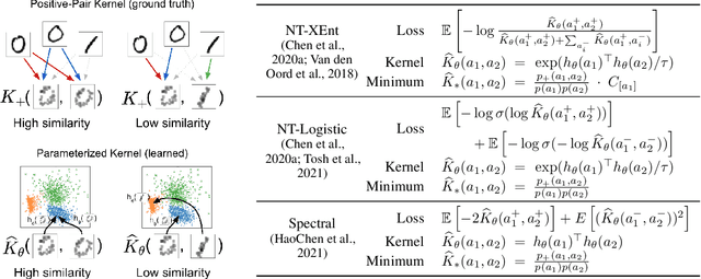 Figure 1 for Contrastive Learning Can Find An Optimal Basis For Approximately View-Invariant Functions