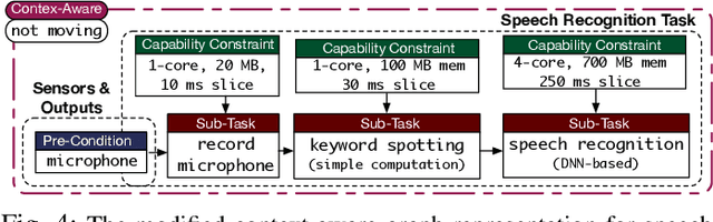 Figure 4 for Context-Aware Task Handling in Resource-Constrained Robots with Virtualization