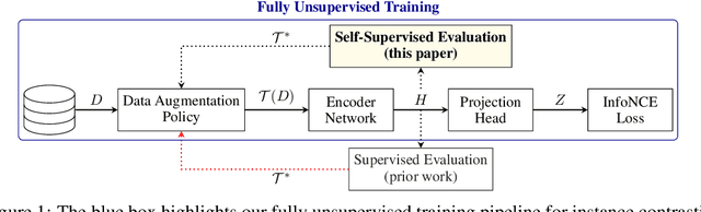 Figure 1 for Evaluating Self-Supervised Pretraining Without Using Labels