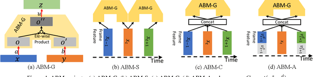 Figure 1 for Approximated Bilinear Modules for Temporal Modeling