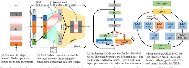 Figure 3 for Approximated Bilinear Modules for Temporal Modeling