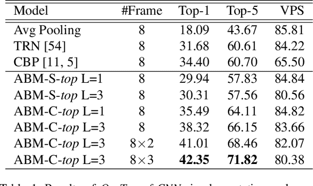 Figure 2 for Approximated Bilinear Modules for Temporal Modeling