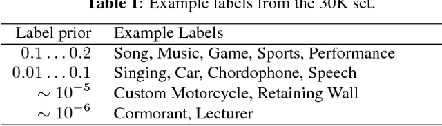 Figure 1 for CNN Architectures for Large-Scale Audio Classification