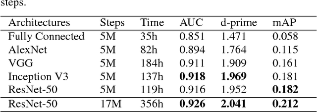 Figure 3 for CNN Architectures for Large-Scale Audio Classification