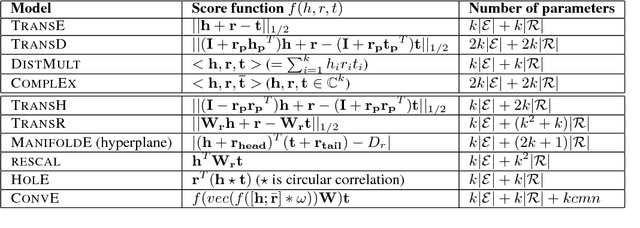 Figure 1 for KBGAN: Adversarial Learning for Knowledge Graph Embeddings