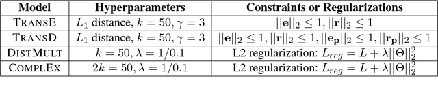 Figure 3 for KBGAN: Adversarial Learning for Knowledge Graph Embeddings