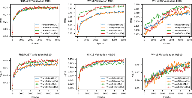 Figure 4 for KBGAN: Adversarial Learning for Knowledge Graph Embeddings