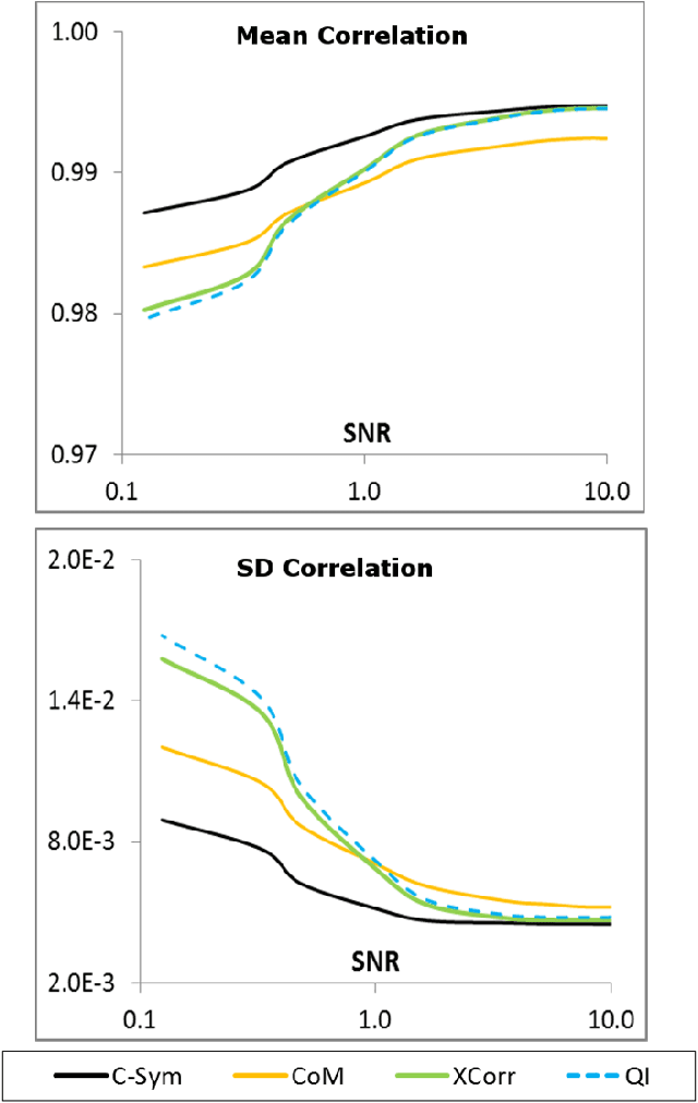 Figure 2 for A robust particle detection algorithm based on symmetry
