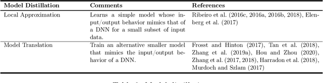 Figure 4 for Explainable Deep Learning: A Field Guide for the Uninitiated