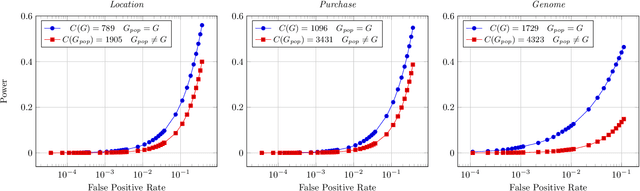 Figure 4 for Ultimate Power of Inference Attacks: Privacy Risks of High-Dimensional Models