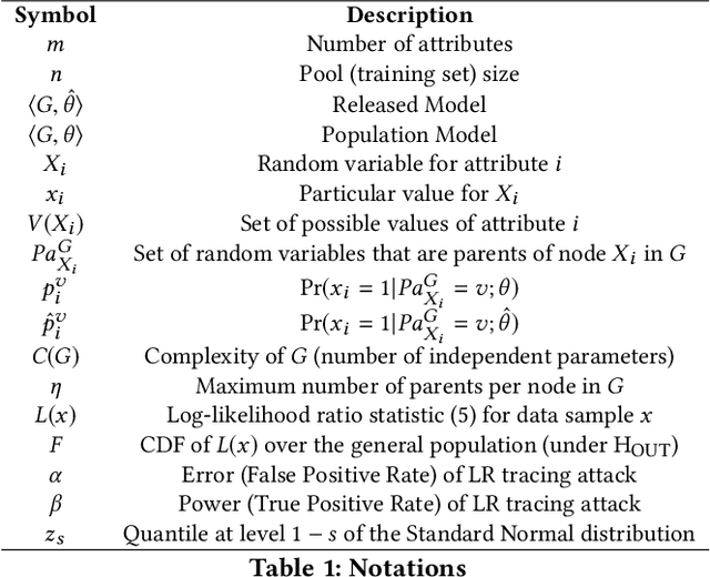 Figure 1 for Ultimate Power of Inference Attacks: Privacy Risks of High-Dimensional Models