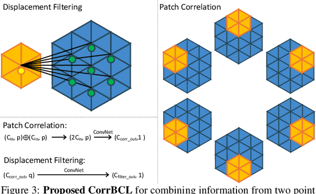 Figure 4 for HPLFlowNet: Hierarchical Permutohedral Lattice FlowNet for Scene Flow Estimation on Large-scale Point Clouds