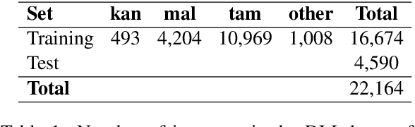 Figure 1 for Comparing Approaches to Dravidian Language Identification